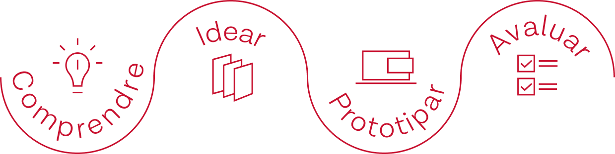 Design thinking process: Understand, Ideate, Prototype, Evaluate