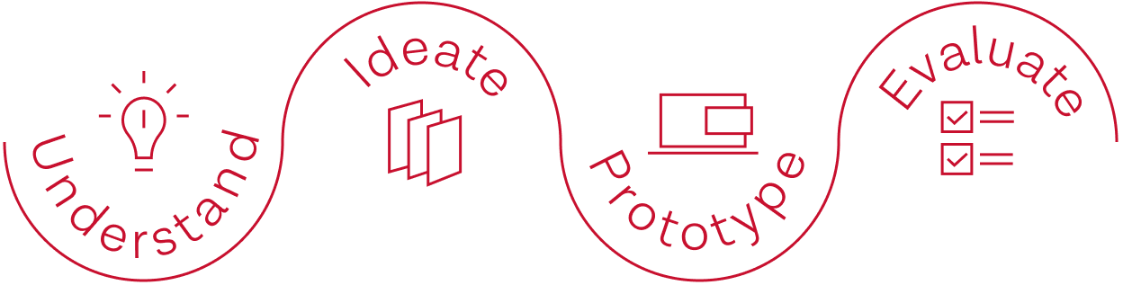 Design thinking process: Understand, Ideate, Prototype, Evaluate